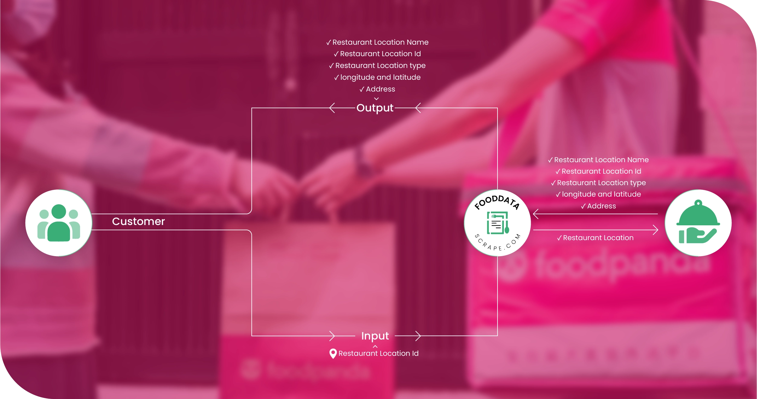 Foodpanda Singapore Methodologies